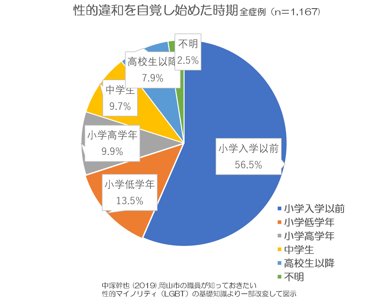 性的違和　自覚